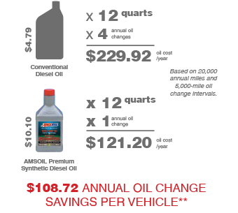 infographic diesel extended drain savings